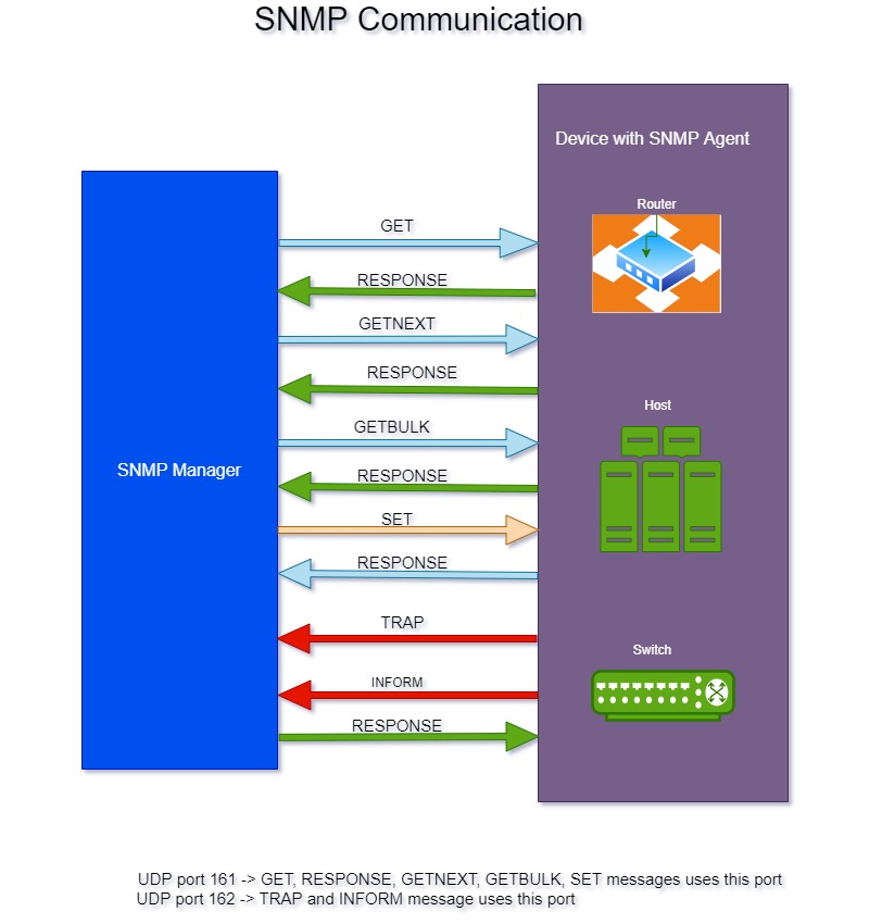 snmp commands