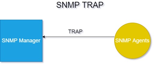 What is SNMP TRAP and INFORM message?