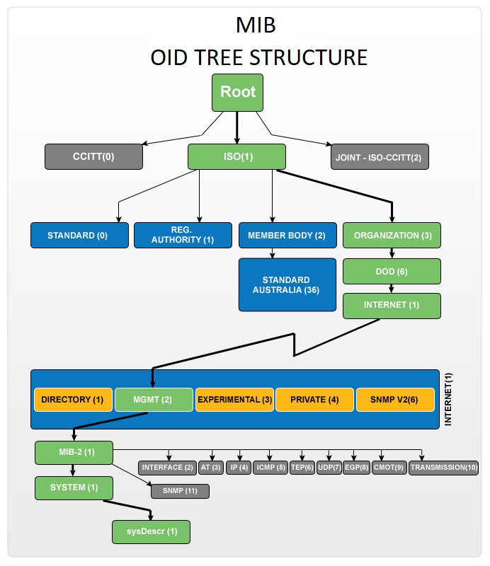 what is SNMP